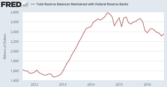 Total Fed Bank Reserves 2011-2016