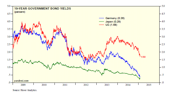 10-Y Government Bond Yields: US vs Japan vs Germany 2009-2014