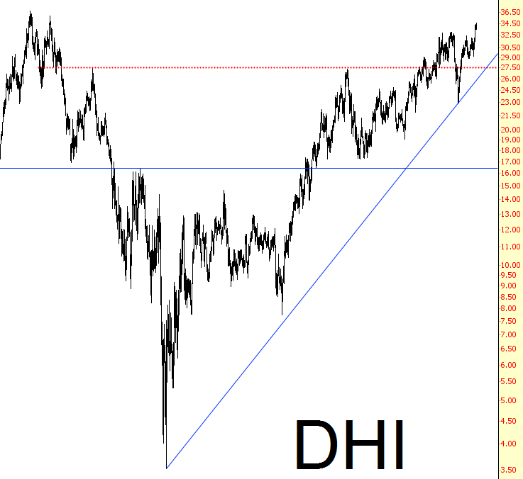 DHI Stock Chart