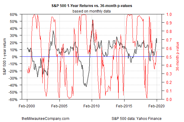 S&P 500 Returns Chart