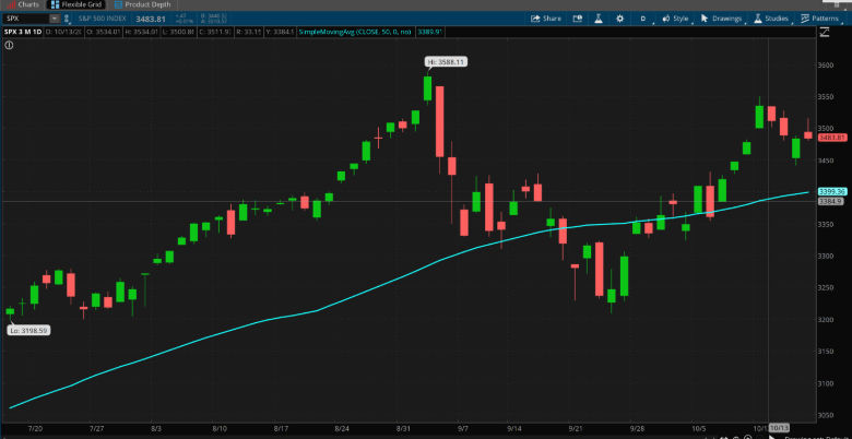 S&P 500 Candlestick Chart.