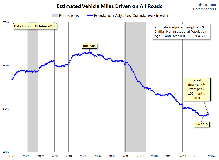 Estimated Miles Driven All Roads