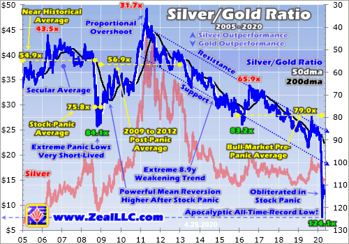 Silver And Gold Ratio