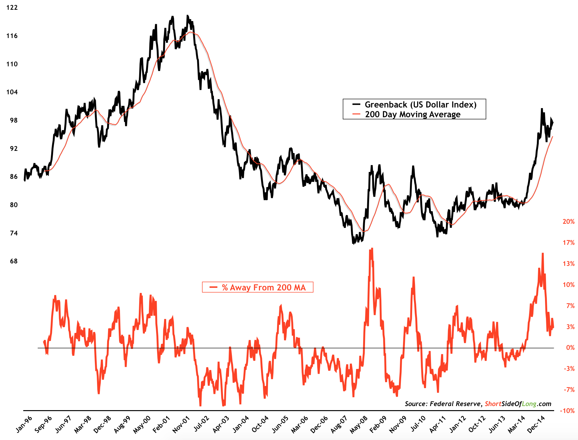 USD Index vs % Away from 200 MA