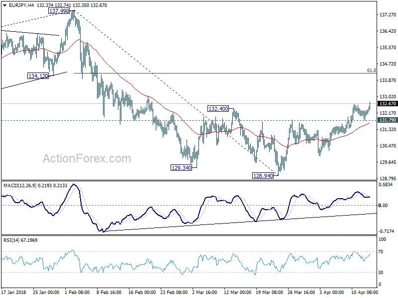 EUR/JPY 4 Hour Chart