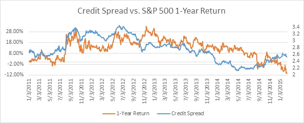 Credit Spreads vs. S&P 500 1-Year Returns since 2011