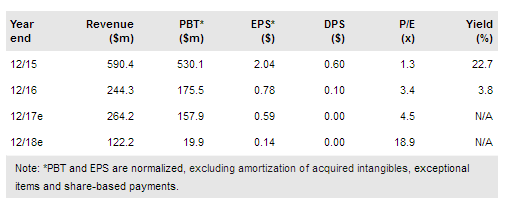 PDL BioPharma