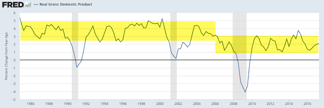 Real Gross Domestic Product