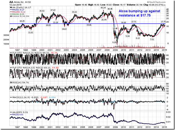 AA daily Chart