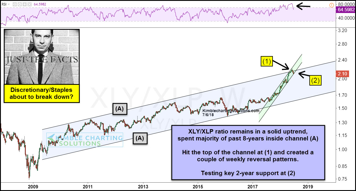 XLY-XLP Chart