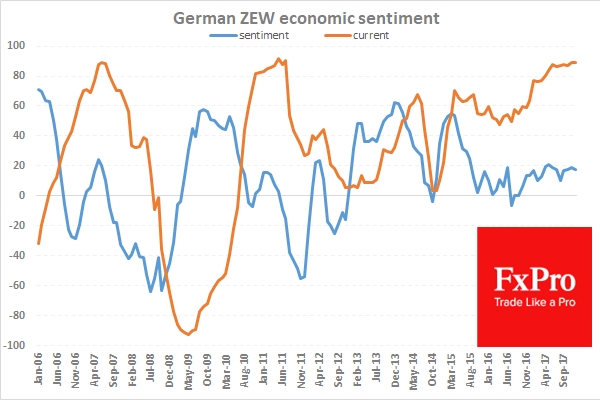 German ZEW Economic Sentiment