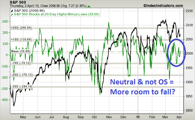 S&P 500 vs Net 20-Day Highs/Lows