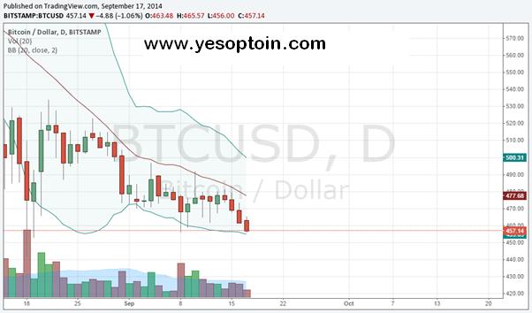 BTC/USD: Daily