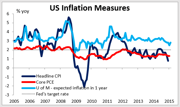 US Inflation Measures