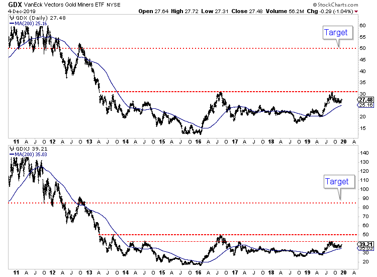 GDX Daily Chart