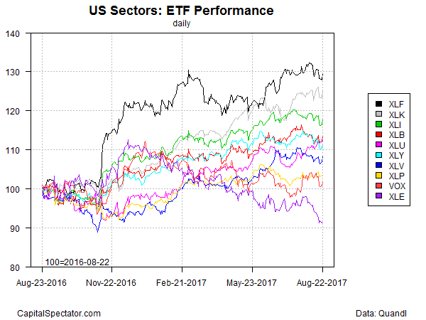 US Sectors ETF Performance Daily Chart