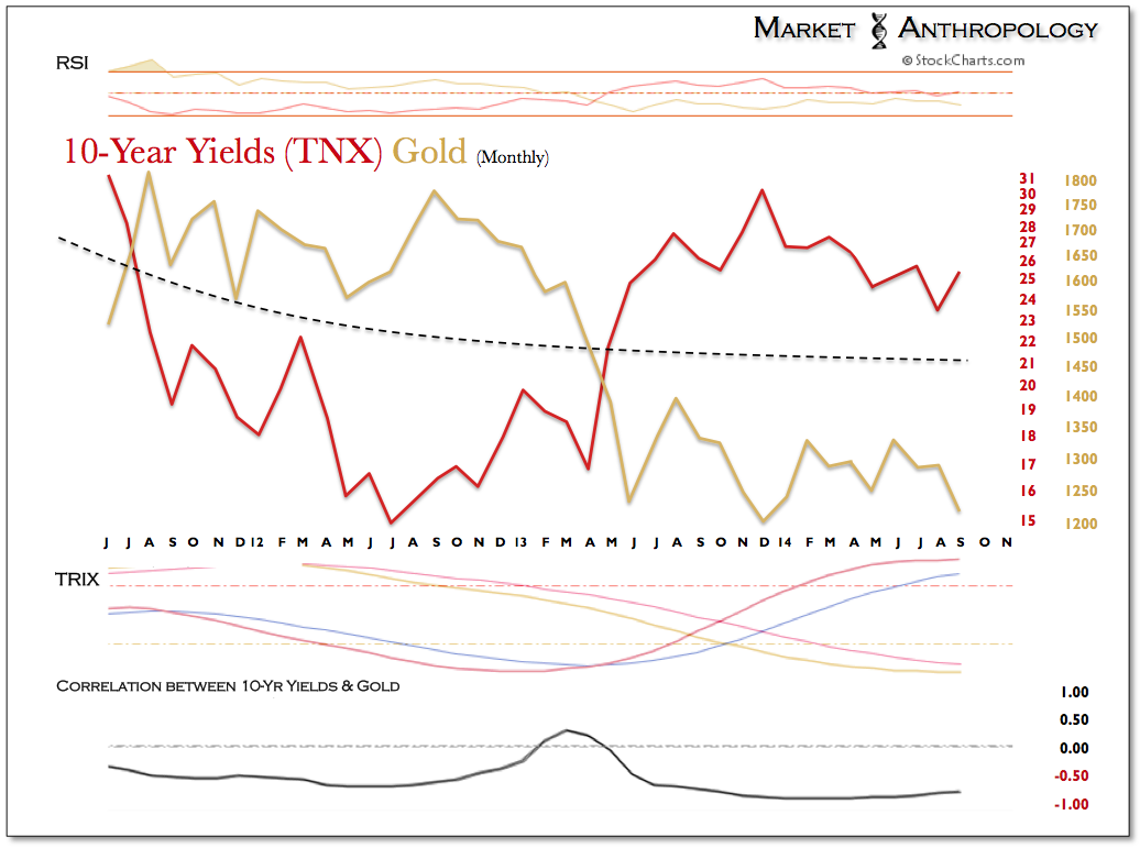10 Yr Yields (TNX) vs Gold Monthly Chart