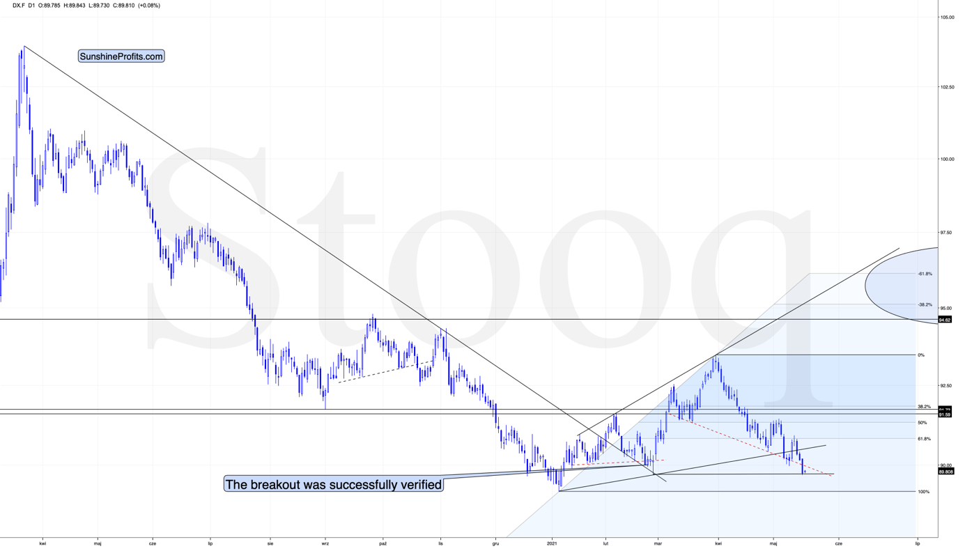 U.S. Dollar Index Chart.