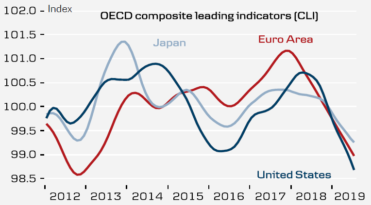 OECD Leading Indicators – Levels