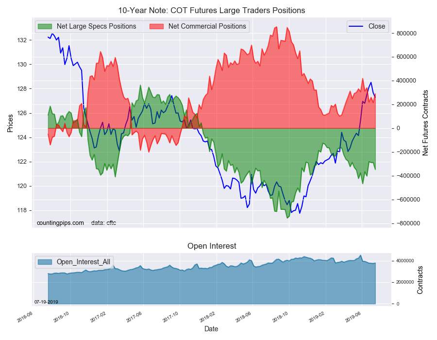 10 Year Note COT Futures Large Traders Positions