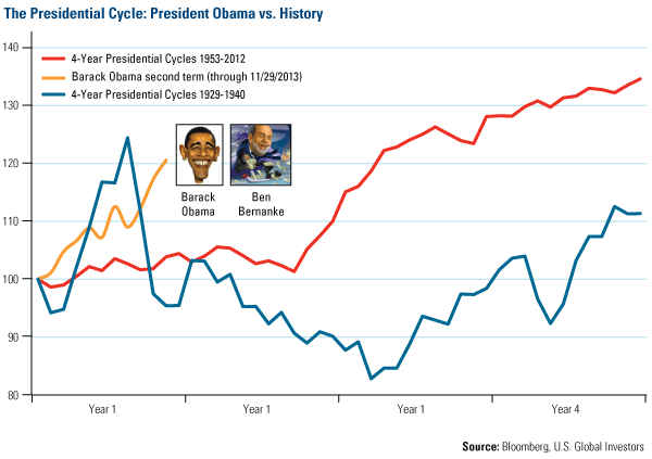 Obama vs. His Predecessors Since 1929