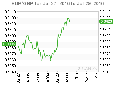 EUR/GBP Jul 27 To July 29 2016