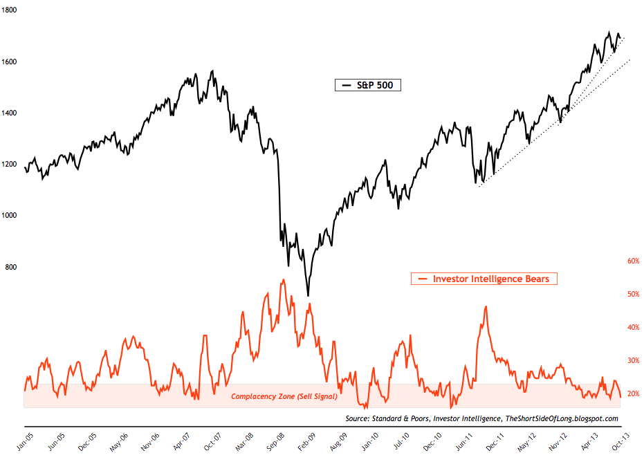 S&P 500