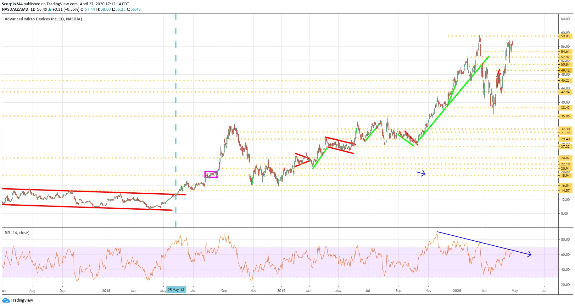 AMD Inc Daily Chart