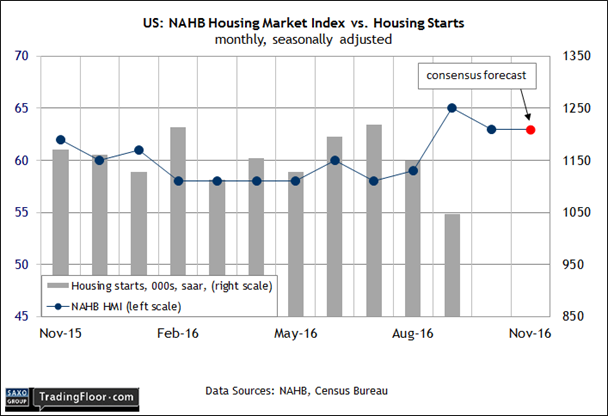US NAHB Housing Market Index Vs Housing Starts