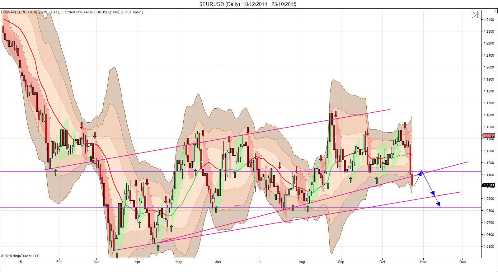 EUR/USD Daily Chart