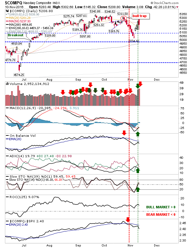 COMPQ Daily Chart