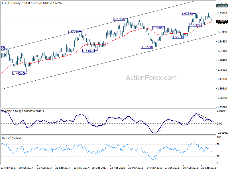 EUR/AUD