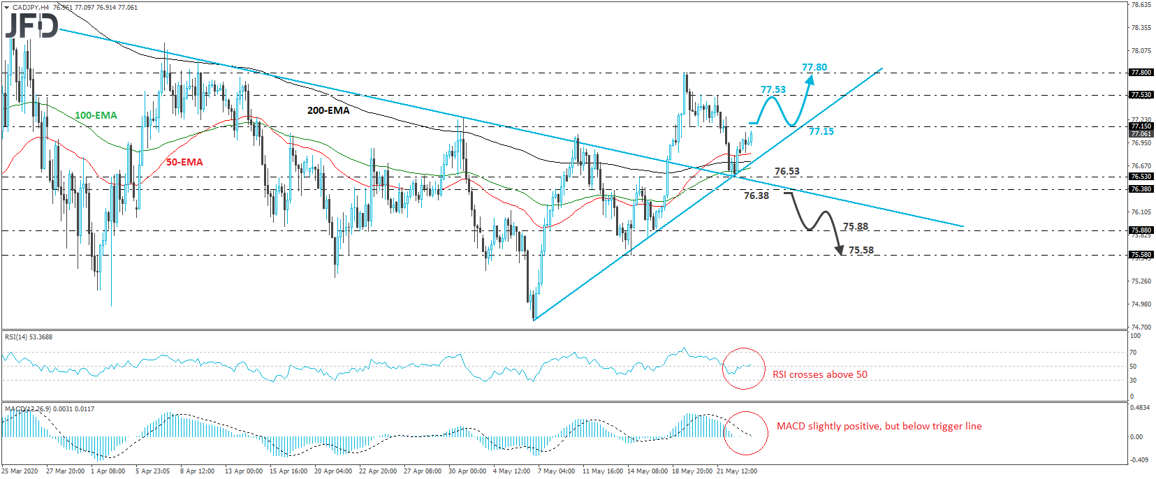 CAD/JPY 4-hour chart technical analysis