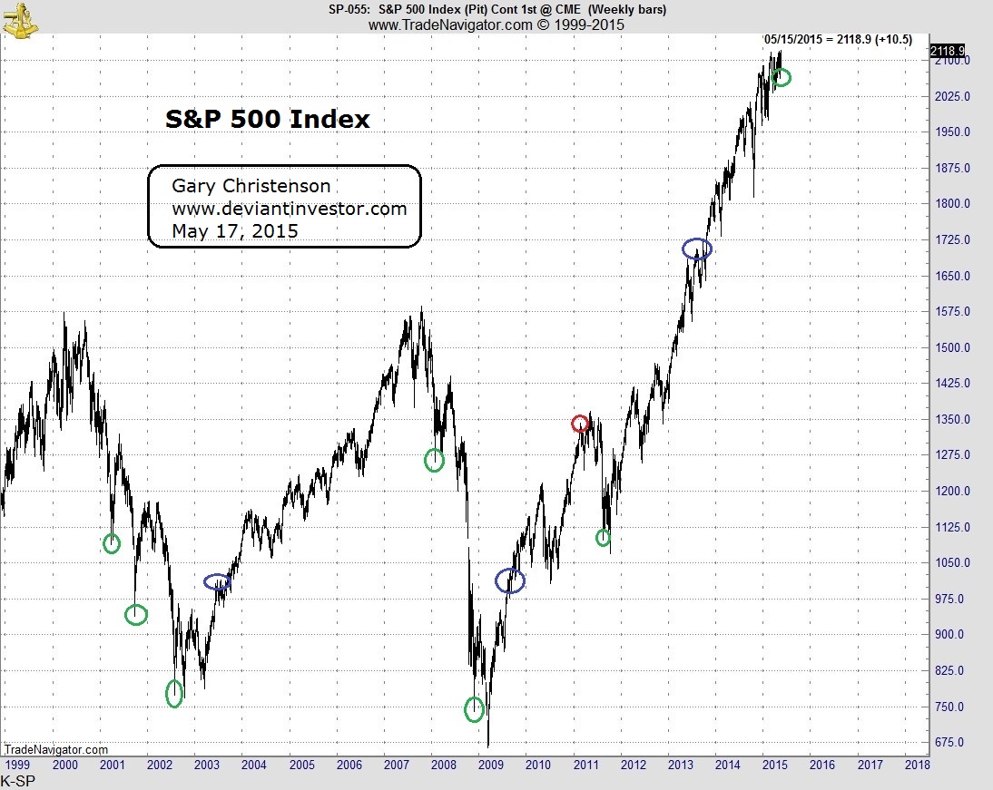 S&P 500 And Stress-Index Highs