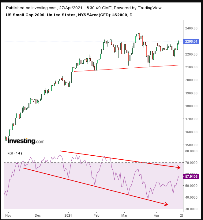 Russell 2000 Daily