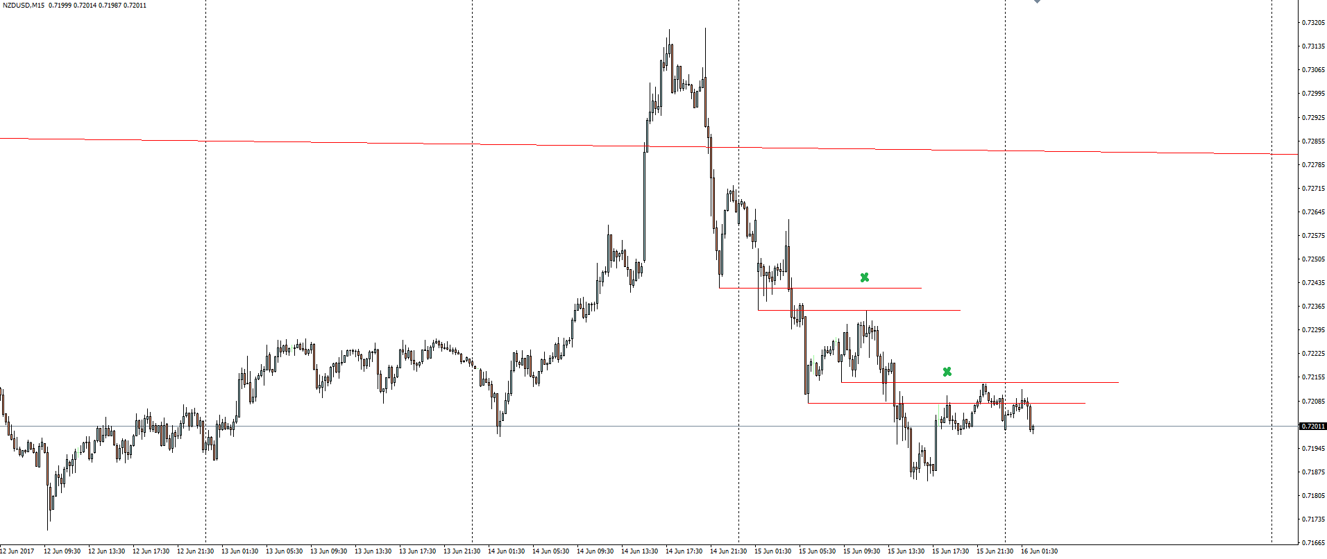 NZD/USD 15 Minute Chart