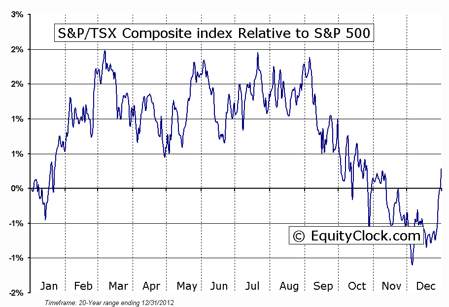 S&P/TSX Composite Chart