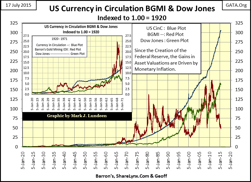 US CinC BGMI and Dow Jones