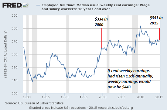 Full Time, Median Weekly Real Earnings 1975-2015