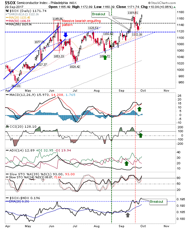 SOX Daily Chart