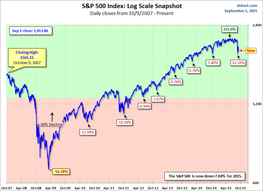 S&P 500 Snapshot Chart