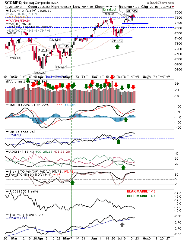 COMPQ Daily Chart