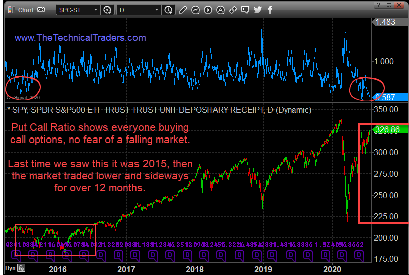 Technical Patterns And What We Expect For Markets Part II