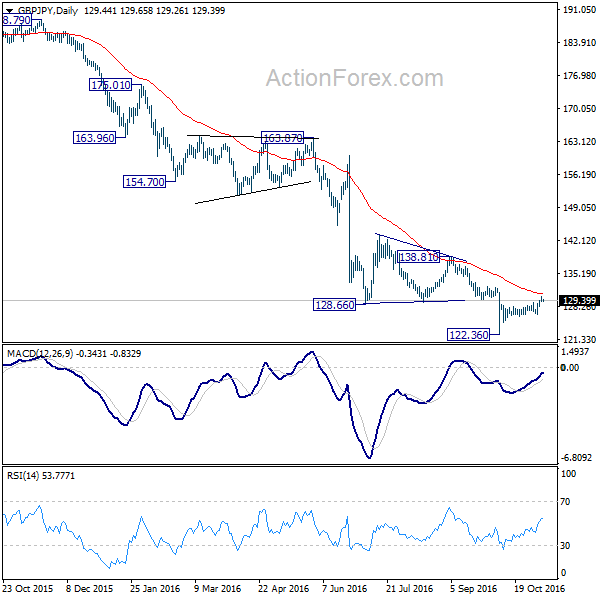 GBP/JPY Daily Chart