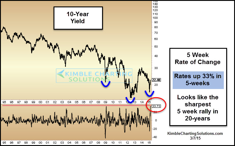 10 Year Yield 1995-Present
