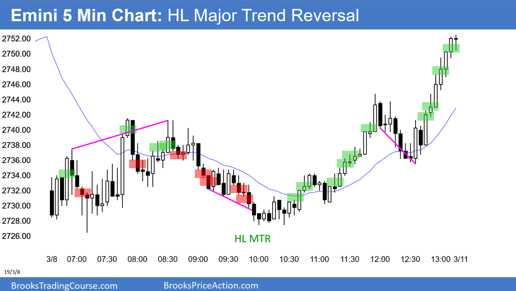 Emini S&P 500