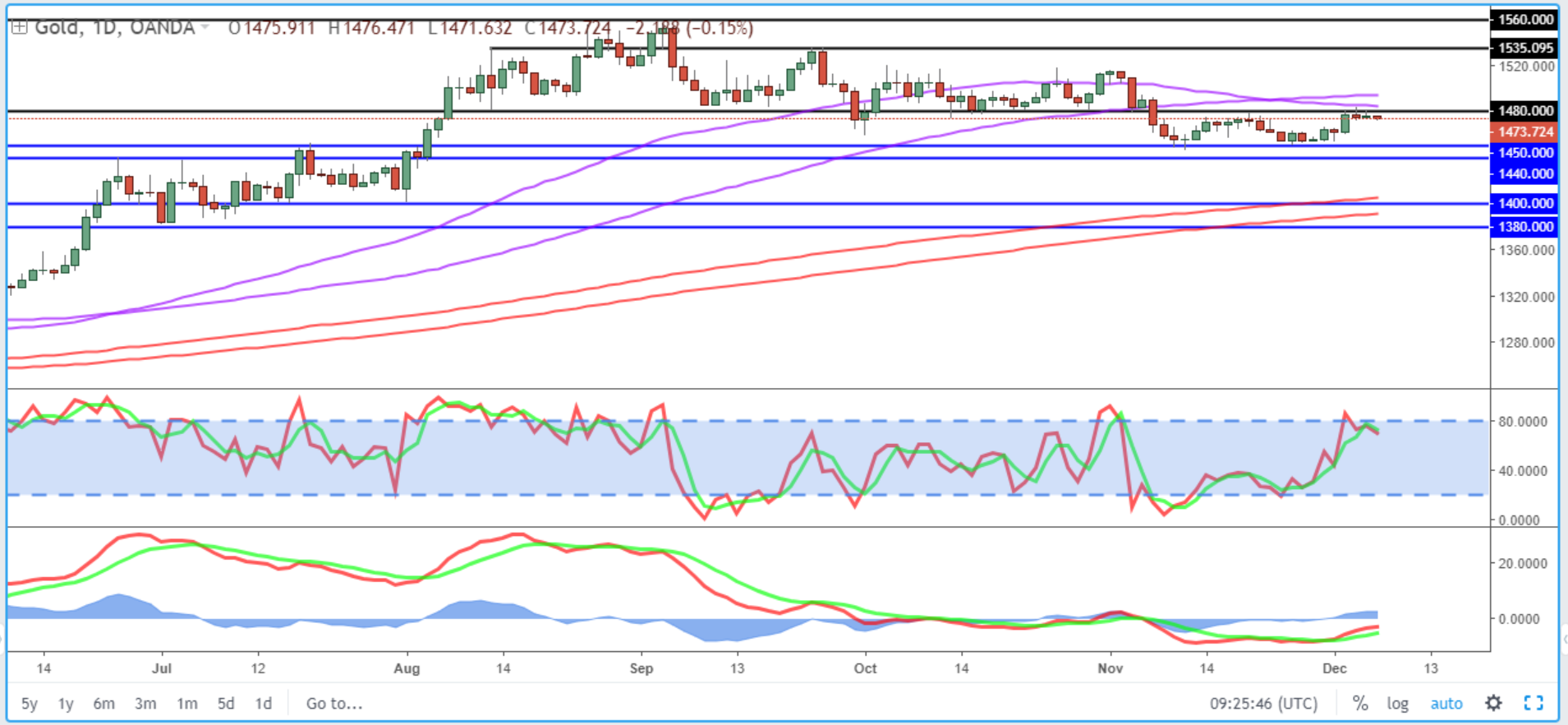 Gold Daily Chart