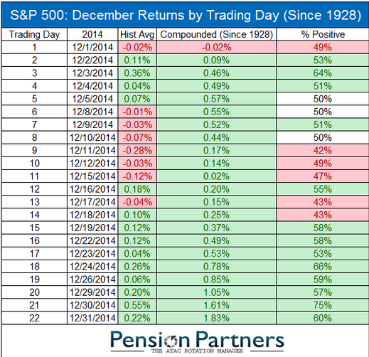 December S&P 500 Returns since 1928, by Trading Day