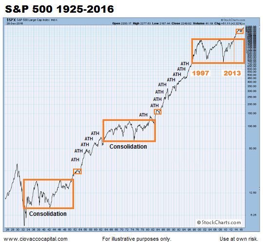 S&P 500: Sideways, Then Up