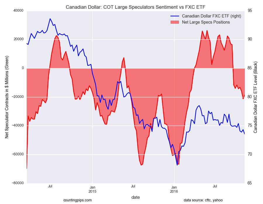 Canadian Dollar: COT Large Speculators Sentiment vs FXC ETF